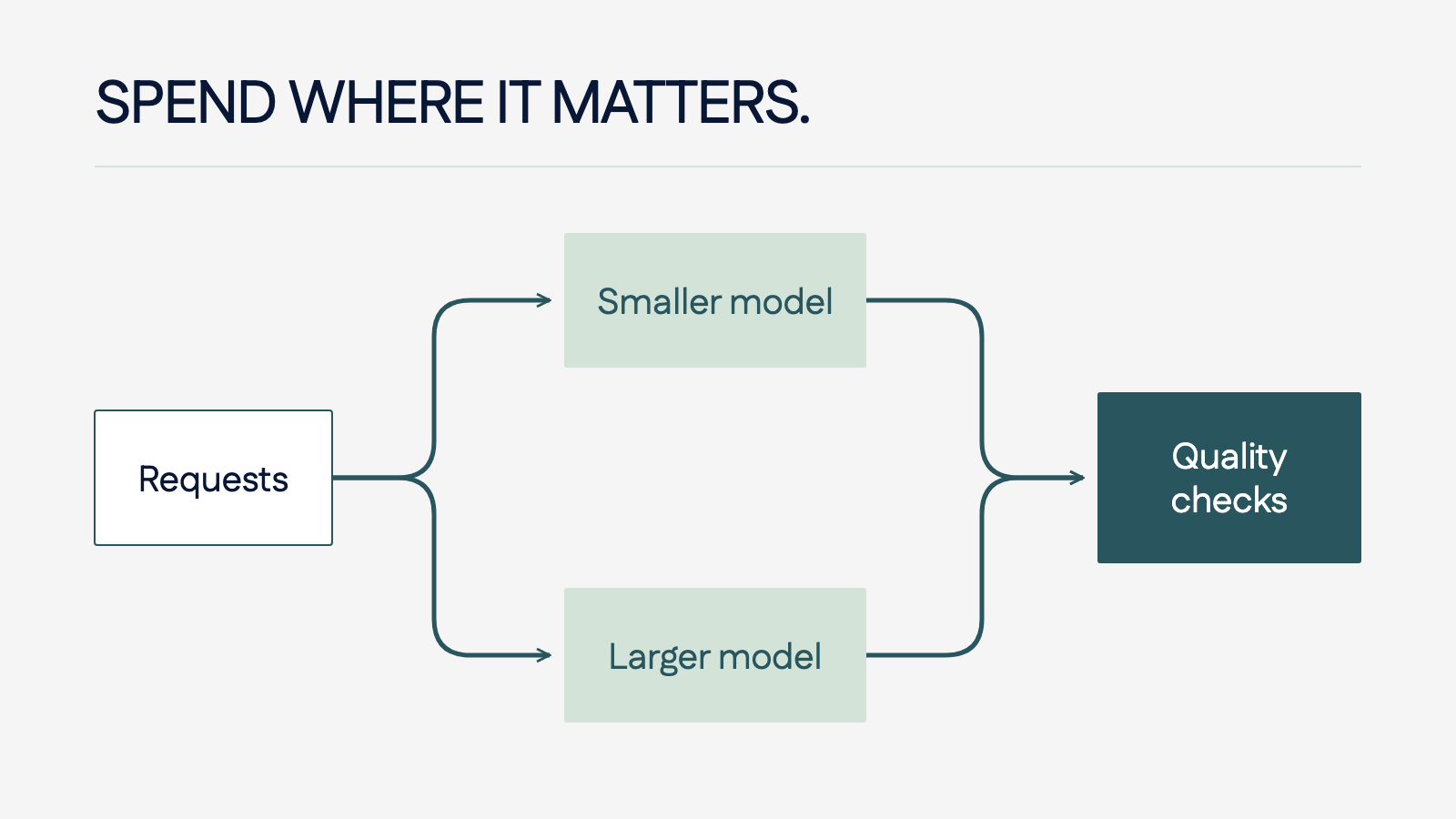 AI requests routed to smaller or larger models before quality checks