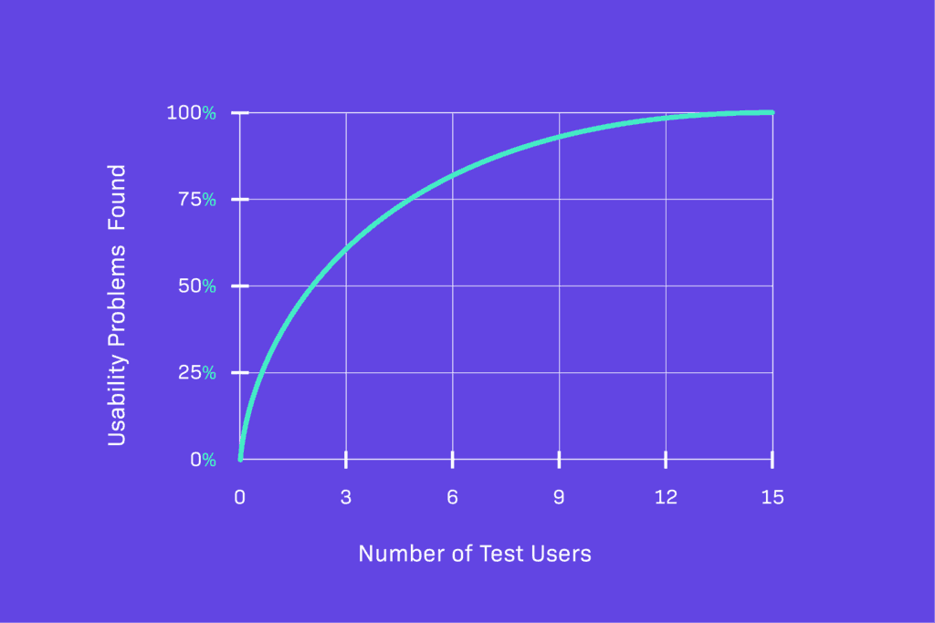 Usability Testing: the Key to Design Validation
