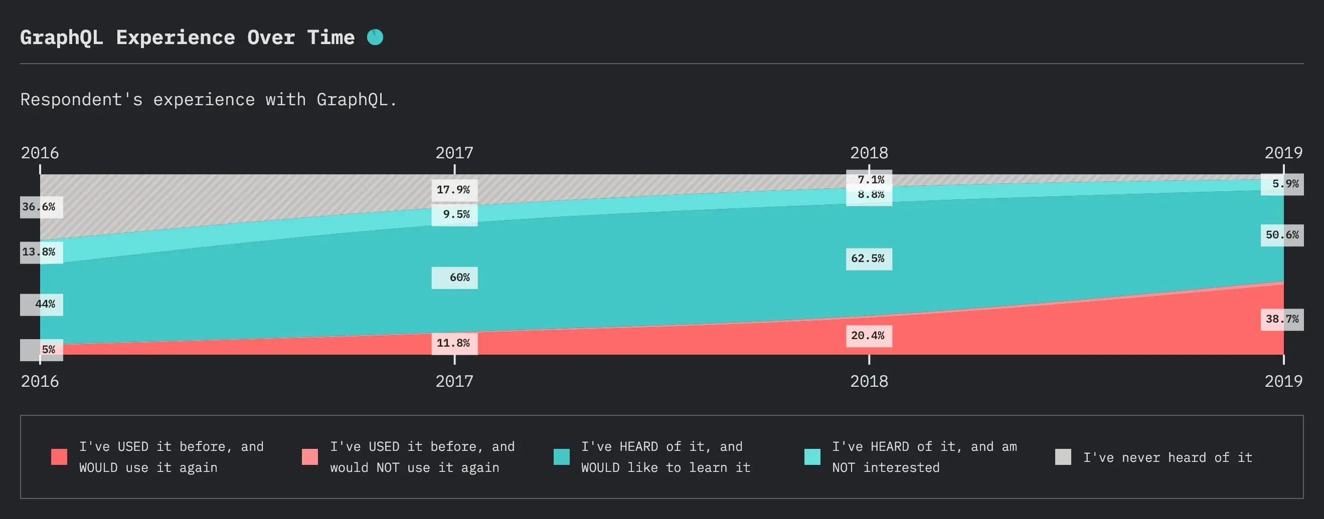 GraphQL Experience Chart
