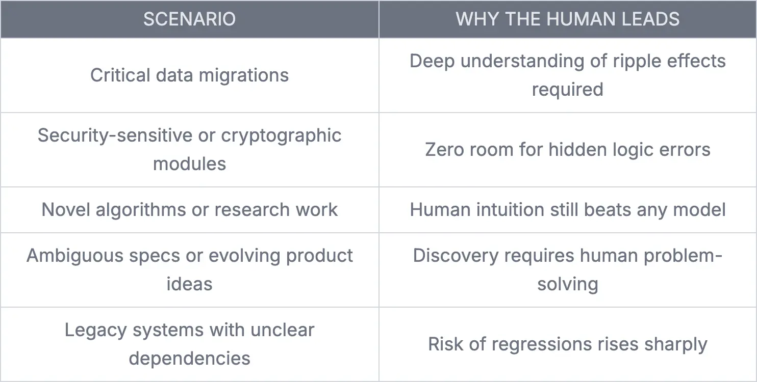 Table listing scenarios where humans lead AI-assisted development and the reasons human judgment is required.