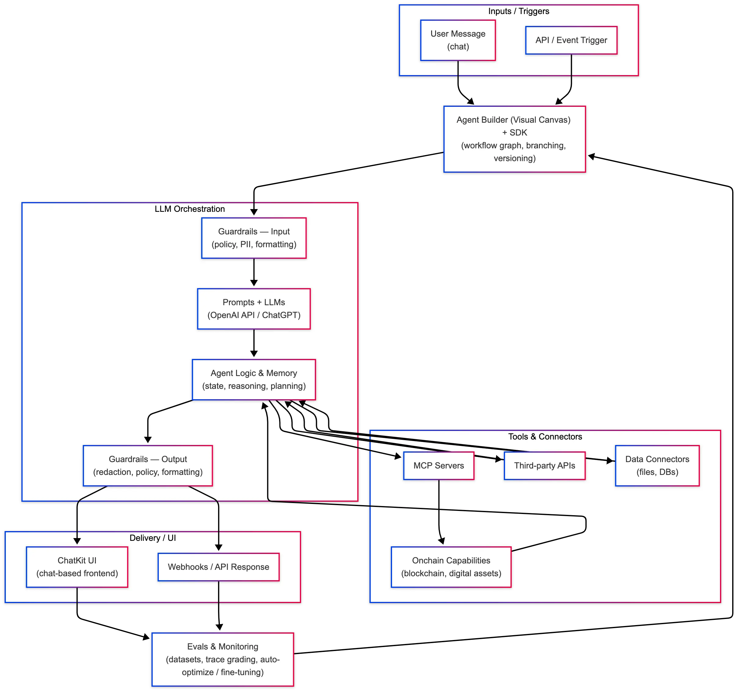 Introducing AgentKit: Build and Deploy AI Agents