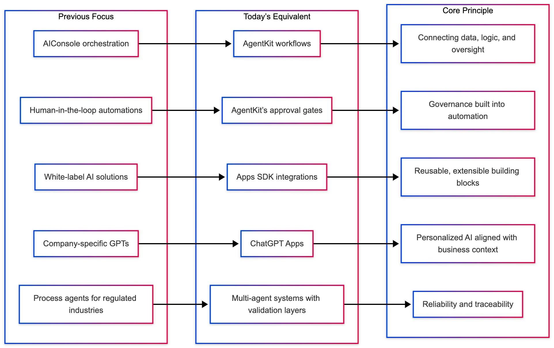 Infographic showing 10Clouds’ evolution toward OpenAI AgentKit Integration with past focuses, new equivalents, and core principles.